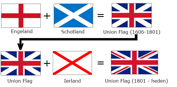 vlag uk ontwikkeling
